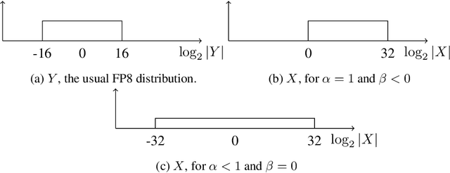 Figure 4 for Shifted and Squeezed 8-bit Floating Point format for Low-Precision Training of Deep Neural Networks