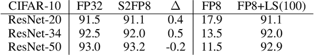 Figure 2 for Shifted and Squeezed 8-bit Floating Point format for Low-Precision Training of Deep Neural Networks