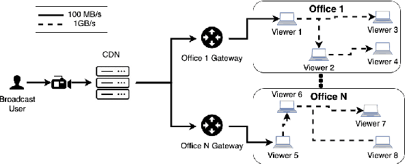 Figure 1 for VStreamDRLS: Dynamic Graph Representation Learning with Self-Attention for Enterprise Distributed Video Streaming Solutions