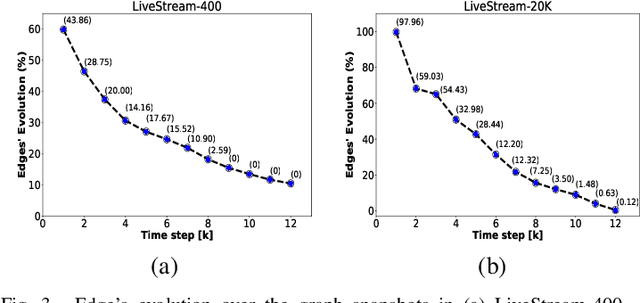 Figure 3 for VStreamDRLS: Dynamic Graph Representation Learning with Self-Attention for Enterprise Distributed Video Streaming Solutions