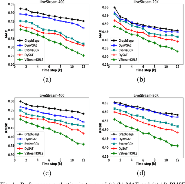 Figure 4 for VStreamDRLS: Dynamic Graph Representation Learning with Self-Attention for Enterprise Distributed Video Streaming Solutions