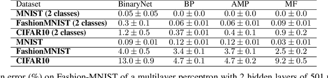 Figure 4 for Deep learning via message passing algorithms based on belief propagation