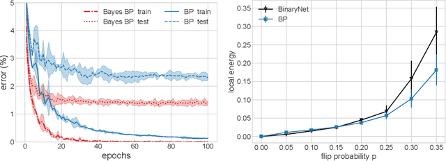 Figure 3 for Deep learning via message passing algorithms based on belief propagation