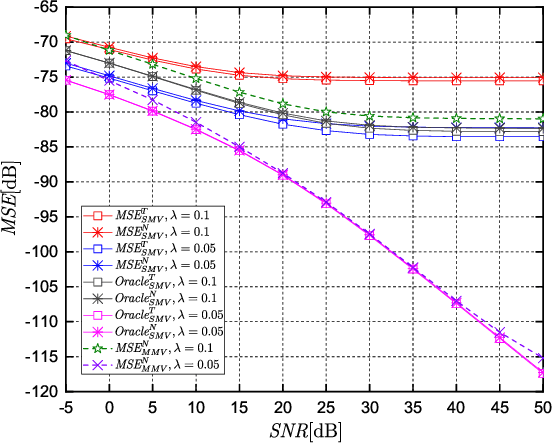 Figure 3 for Joint Activity Detection and Channel Estimation in Cell-Free Massive MIMO Networks with Massive Connectivity
