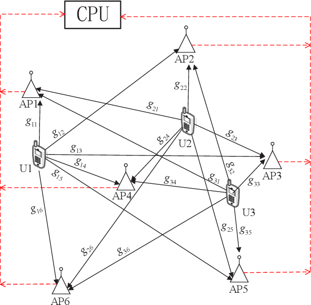 Figure 1 for Joint Activity Detection and Channel Estimation in Cell-Free Massive MIMO Networks with Massive Connectivity