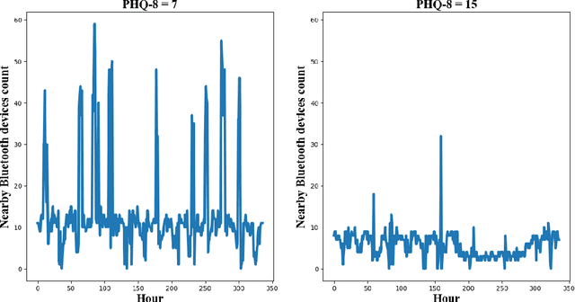 Figure 3 for Predicting Depressive Symptom Severity through Individuals' Nearby Bluetooth Devices Count Data Collected by Mobile Phones: A Preliminary Longitudinal Study