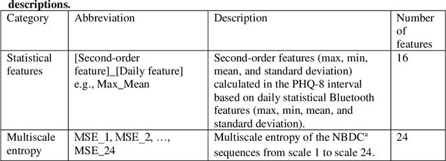 Figure 2 for Predicting Depressive Symptom Severity through Individuals' Nearby Bluetooth Devices Count Data Collected by Mobile Phones: A Preliminary Longitudinal Study