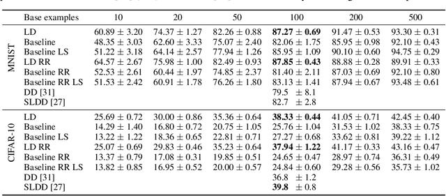 Figure 2 for Flexible Dataset Distillation: Learn Labels Instead of Images