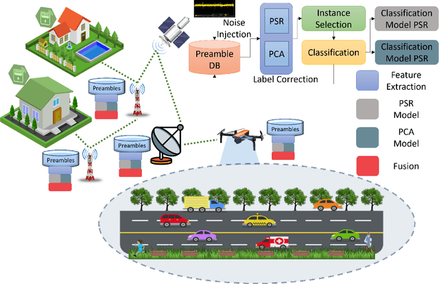 Figure 2 for IIFNet: A Fusion based Intelligent Service for Noisy Preamble Detection in 6G