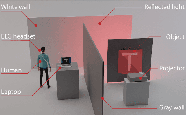 Figure 1 for Computational imaging with the human brain