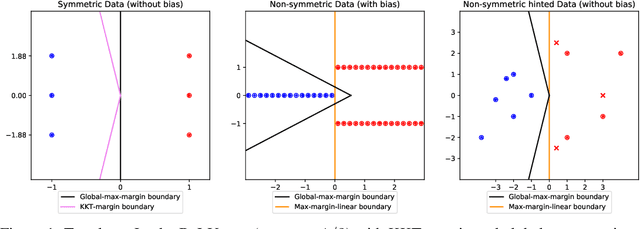 Figure 1 for Gradient Descent on Two-layer Nets: Margin Maximization and Simplicity Bias