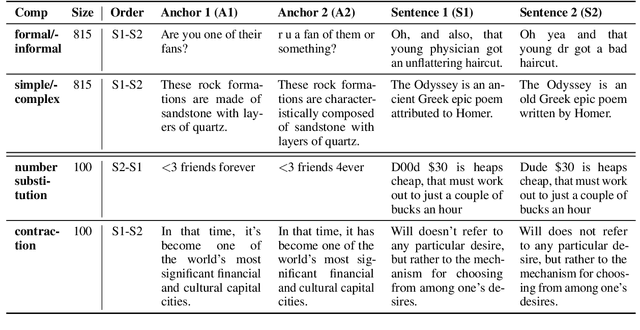 Figure 2 for Does It Capture STEL? A Modular, Similarity-based Linguistic Style Evaluation Framework