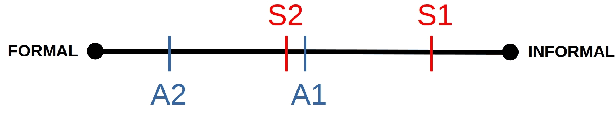Figure 3 for Does It Capture STEL? A Modular, Similarity-based Linguistic Style Evaluation Framework