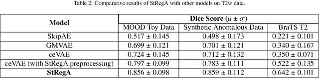 Figure 4 for StRegA: Unsupervised Anomaly Detection in Brain MRIs using a Compact Context-encoding Variational Autoencoder