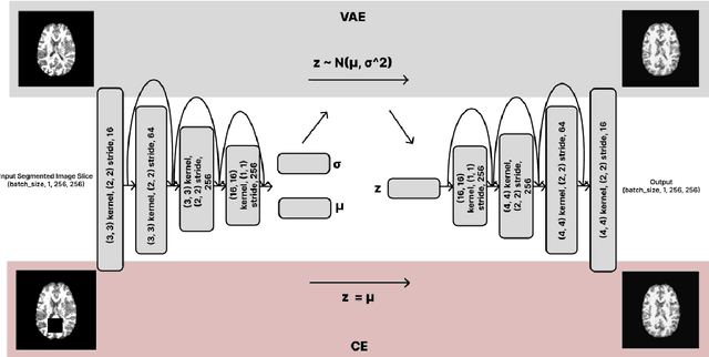 Figure 3 for StRegA: Unsupervised Anomaly Detection in Brain MRIs using a Compact Context-encoding Variational Autoencoder