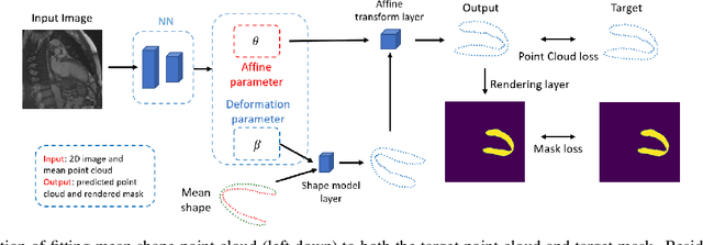 Figure 3 for Deep Statistic Shape Model for Myocardium Segmentation
