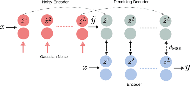 Figure 2 for An Overview of Deep Semi-Supervised Learning