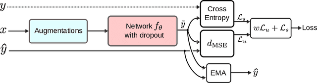 Figure 4 for An Overview of Deep Semi-Supervised Learning