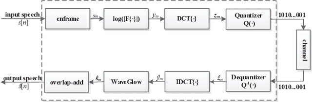 Figure 1 for Low Bit-Rate Wideband Speech Coding: A Deep Generative Model based Approach
