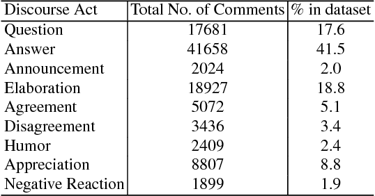 Figure 4 for How did the discussion go: Discourse act classification in social media conversations