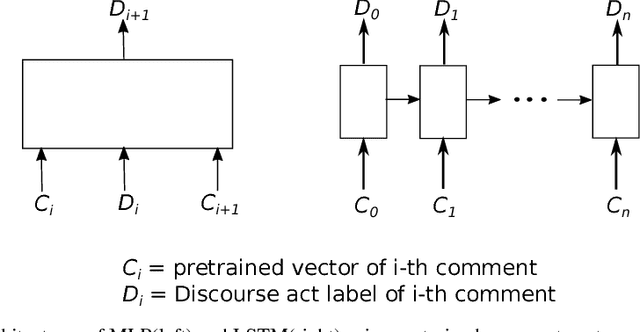 Figure 2 for How did the discussion go: Discourse act classification in social media conversations