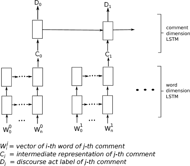 Figure 3 for How did the discussion go: Discourse act classification in social media conversations