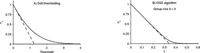 Figure 2 for Translation-Invariant Shrinkage/Thresholding of Group Sparse Signals