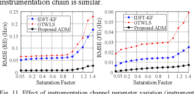 Figure 2 for Robust Observer Based Methodology for Frequency and Rate of Change of Frequency Estimation in Power Systems