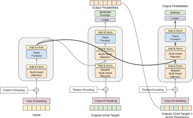 Figure 1 for Scheduled Sampling for Transformers