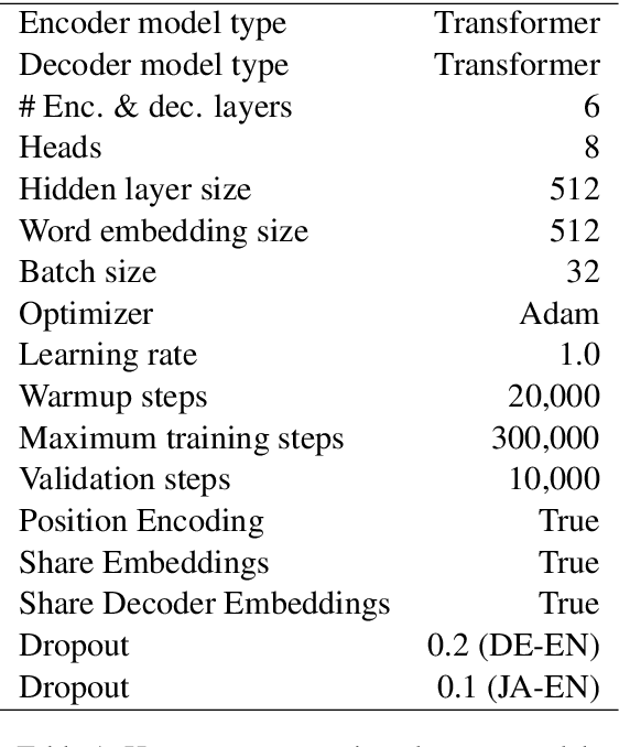Figure 2 for Scheduled Sampling for Transformers
