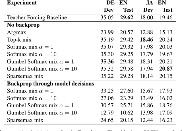 Figure 3 for Scheduled Sampling for Transformers