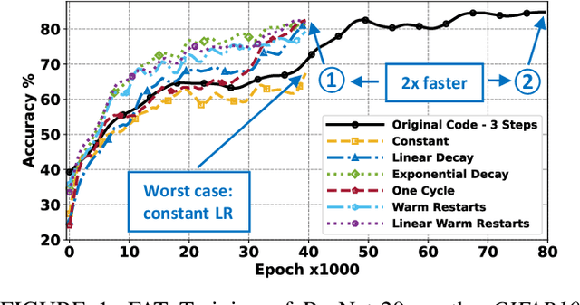 Figure 1 for AccelAT: A Framework for Accelerating the Adversarial Training of Deep Neural Networks through Accuracy Gradient