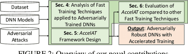 Figure 2 for AccelAT: A Framework for Accelerating the Adversarial Training of Deep Neural Networks through Accuracy Gradient