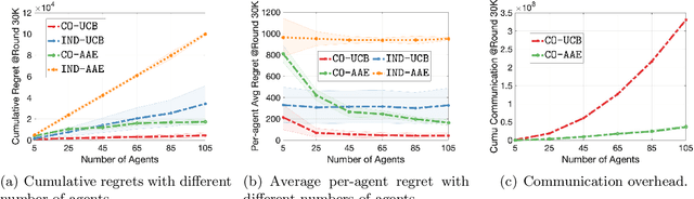 Figure 1 for Distributed Bandits with Heterogeneous Agents