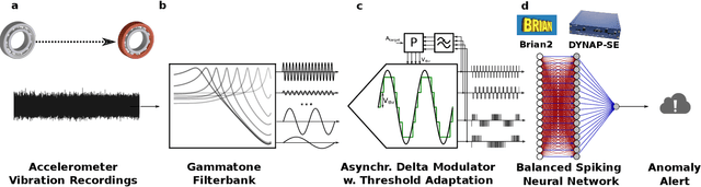 Figure 1 for Online Detection of Vibration Anomalies Using Balanced Spiking Neural Networks