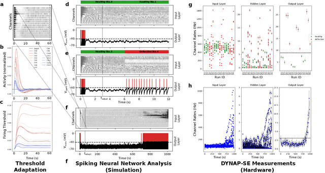 Figure 2 for Online Detection of Vibration Anomalies Using Balanced Spiking Neural Networks