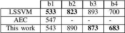 Figure 3 for Online Detection of Vibration Anomalies Using Balanced Spiking Neural Networks