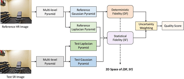 Figure 3 for Quality Assessment of Image Super-Resolution: Balancing Deterministic and Statistical Fidelity