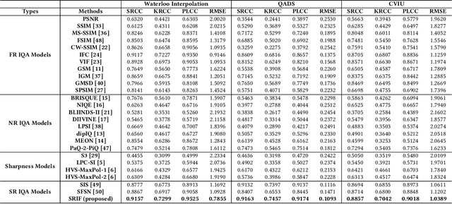 Figure 2 for Quality Assessment of Image Super-Resolution: Balancing Deterministic and Statistical Fidelity