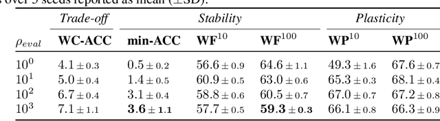 Figure 2 for Continual evaluation for lifelong learning: Identifying the stability gap