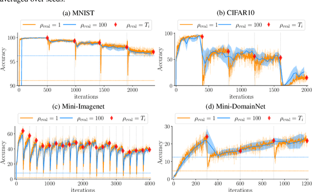 Figure 4 for Continual evaluation for lifelong learning: Identifying the stability gap