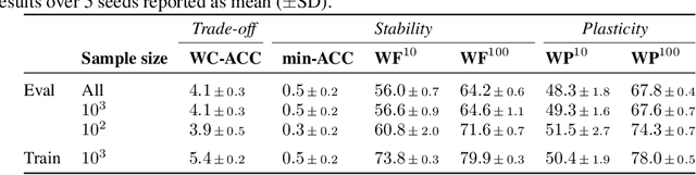 Figure 3 for Continual evaluation for lifelong learning: Identifying the stability gap