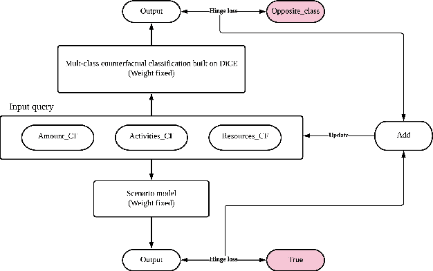 Figure 4 for Interpreting Process Predictions using a Milestone-Aware Counterfactual Approach