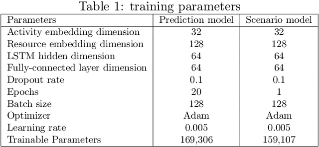 Figure 2 for Interpreting Process Predictions using a Milestone-Aware Counterfactual Approach