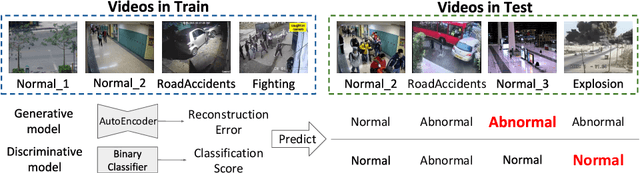 Figure 1 for Learning to Adapt to Unseen Abnormal Activities under Weak Supervision