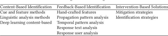 Figure 2 for Combating Fake News: A Survey on Identification and Mitigation Techniques