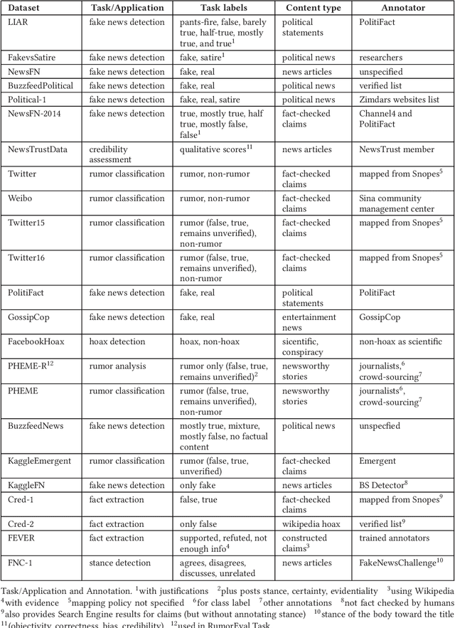 Figure 4 for Combating Fake News: A Survey on Identification and Mitigation Techniques