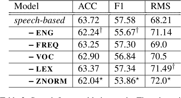 Figure 4 for Modeling Acoustic-Prosodic Cues for Word Importance Prediction in Spoken Dialogues