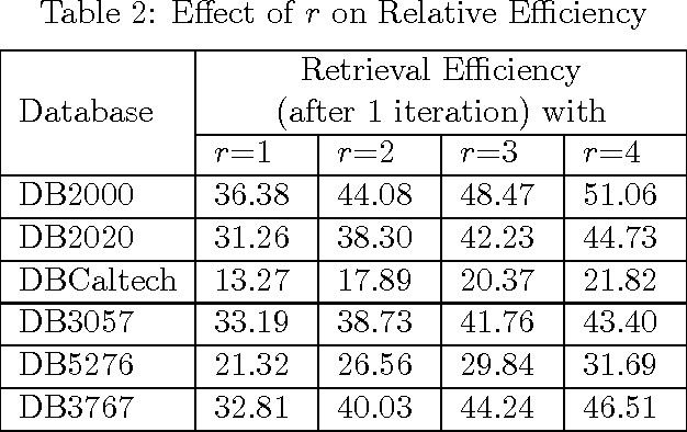 Figure 4 for A Hybrid Approach for Improved Content-based Image Retrieval using Segmentation