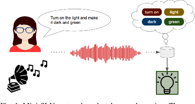 Figure 1 for Small-Footprint Open-Vocabulary Keyword Spotting with Quantized LSTM Networks